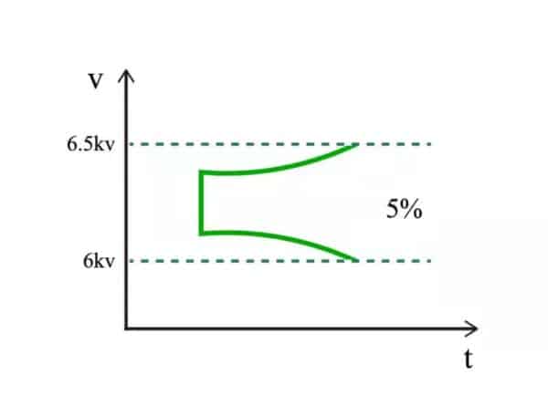 Accurate Starting Peak Voltage Range