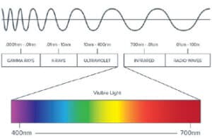 Light Wavelength