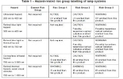 Hazard Rleated Risk Group Labelling Of Lamp Systems 1