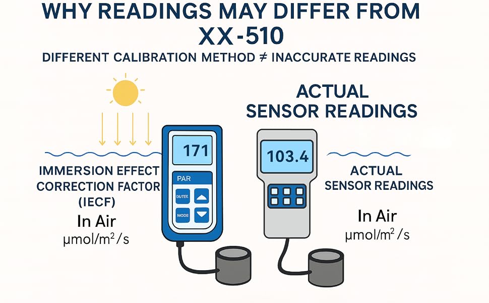 Diagram explaining direct underwater PAR sensor readings versus immersion correction